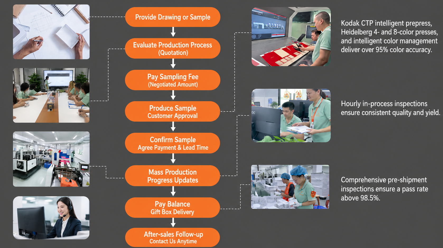 UP-Packaging service and quality control process